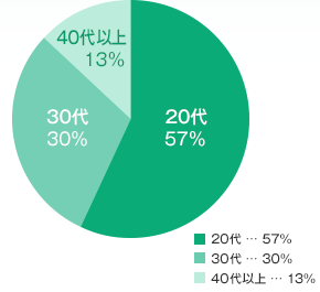 年齢構成グラフ
