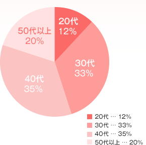 年齢構成グラフ