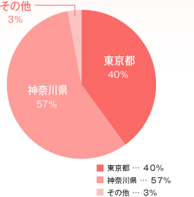 居住地エリアグラフ