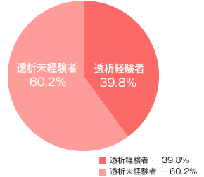 過去1年間の透析部門入職看護師経験割合グラフ